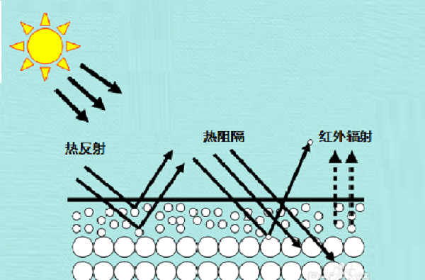 反射隔熱涂料有效果嗎？有哪些特點？